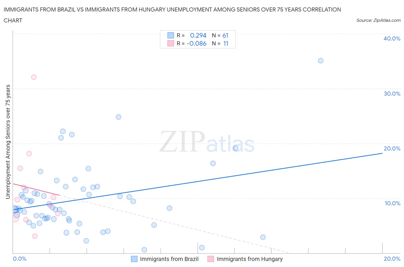 Immigrants from Brazil vs Immigrants from Hungary Unemployment Among Seniors over 75 years