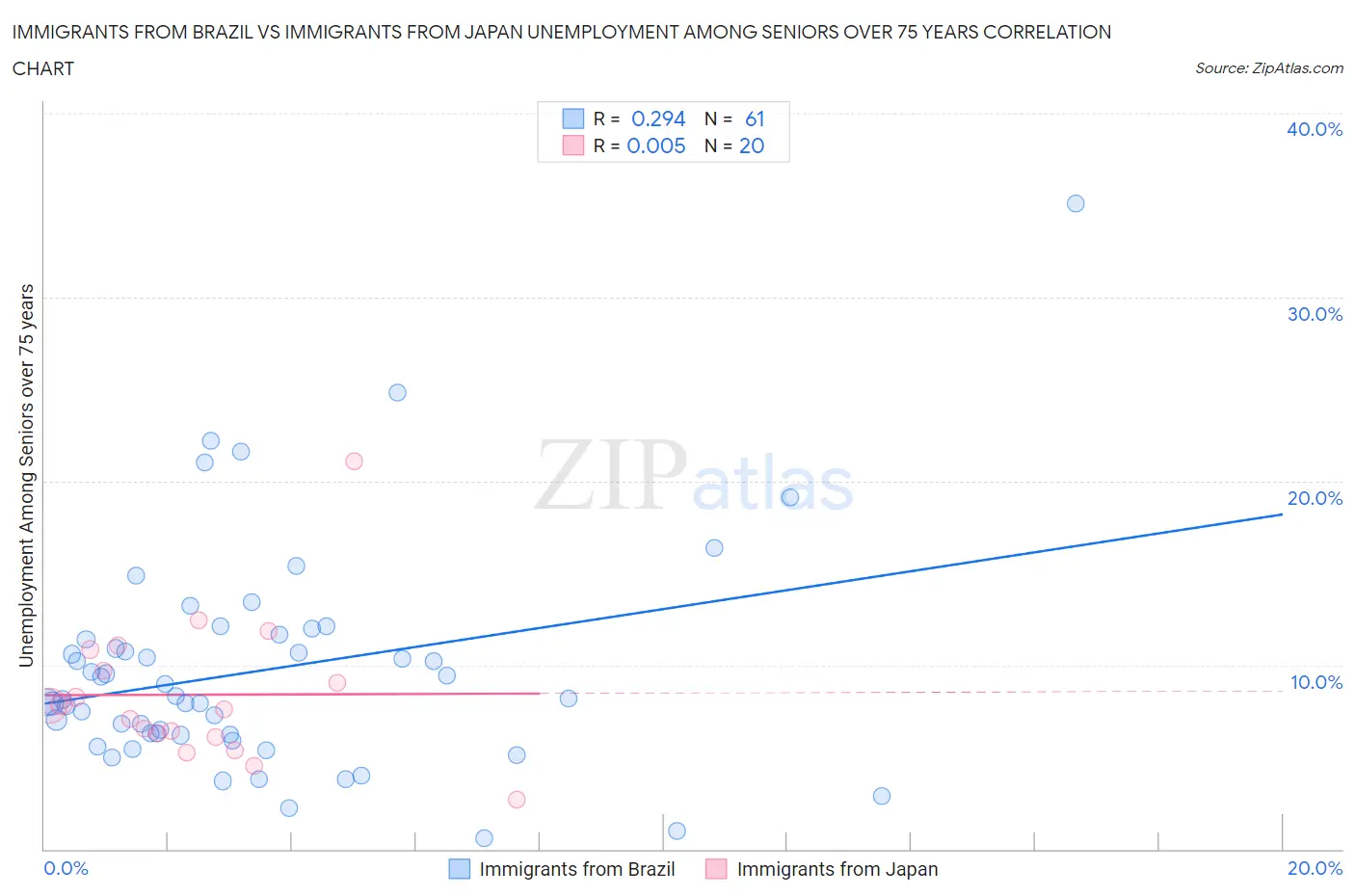 Immigrants from Brazil vs Immigrants from Japan Unemployment Among Seniors over 75 years