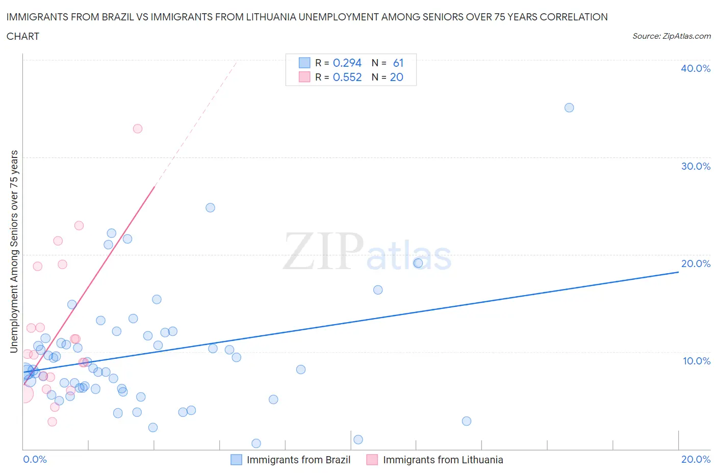 Immigrants from Brazil vs Immigrants from Lithuania Unemployment Among Seniors over 75 years