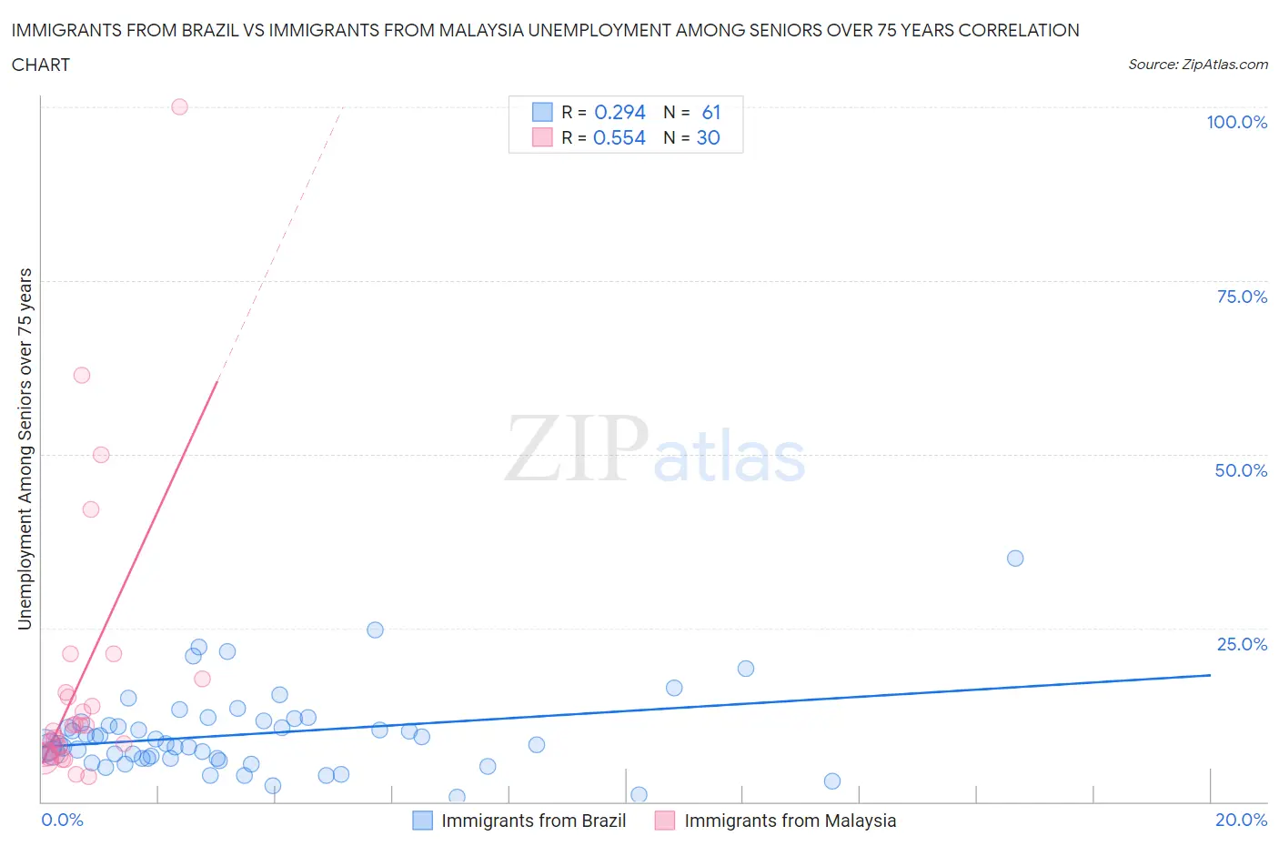 Immigrants from Brazil vs Immigrants from Malaysia Unemployment Among Seniors over 75 years