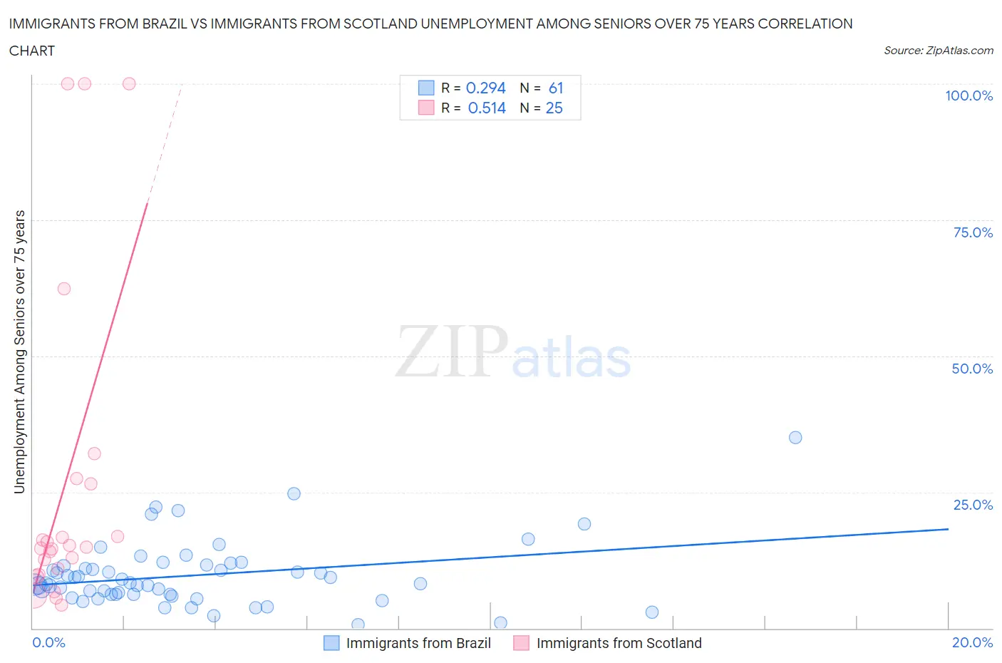 Immigrants from Brazil vs Immigrants from Scotland Unemployment Among Seniors over 75 years