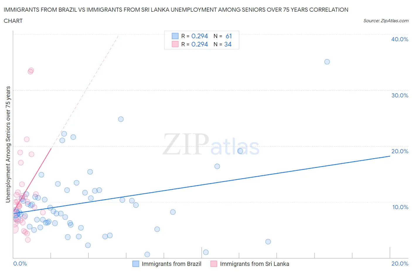 Immigrants from Brazil vs Immigrants from Sri Lanka Unemployment Among Seniors over 75 years