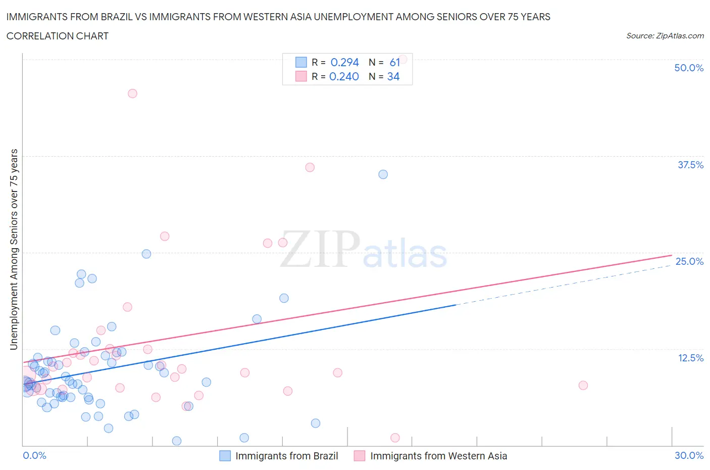 Immigrants from Brazil vs Immigrants from Western Asia Unemployment Among Seniors over 75 years