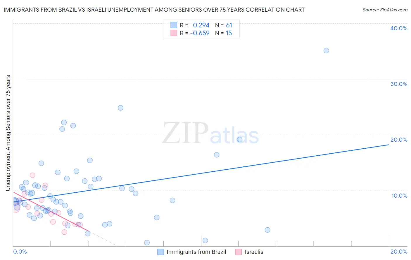 Immigrants from Brazil vs Israeli Unemployment Among Seniors over 75 years