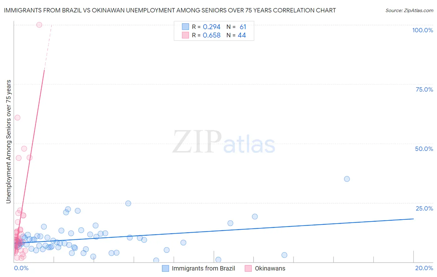 Immigrants from Brazil vs Okinawan Unemployment Among Seniors over 75 years