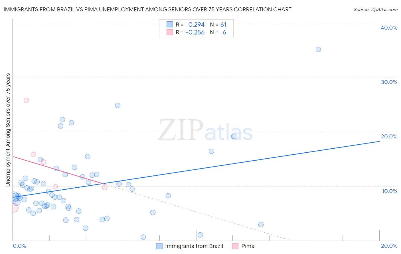 Immigrants from Brazil vs Pima Unemployment Among Seniors over 75 years