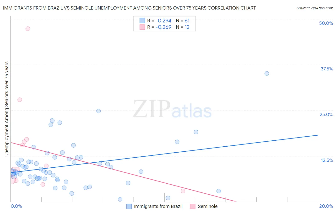 Immigrants from Brazil vs Seminole Unemployment Among Seniors over 75 years