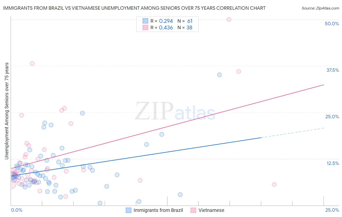 Immigrants from Brazil vs Vietnamese Unemployment Among Seniors over 75 years