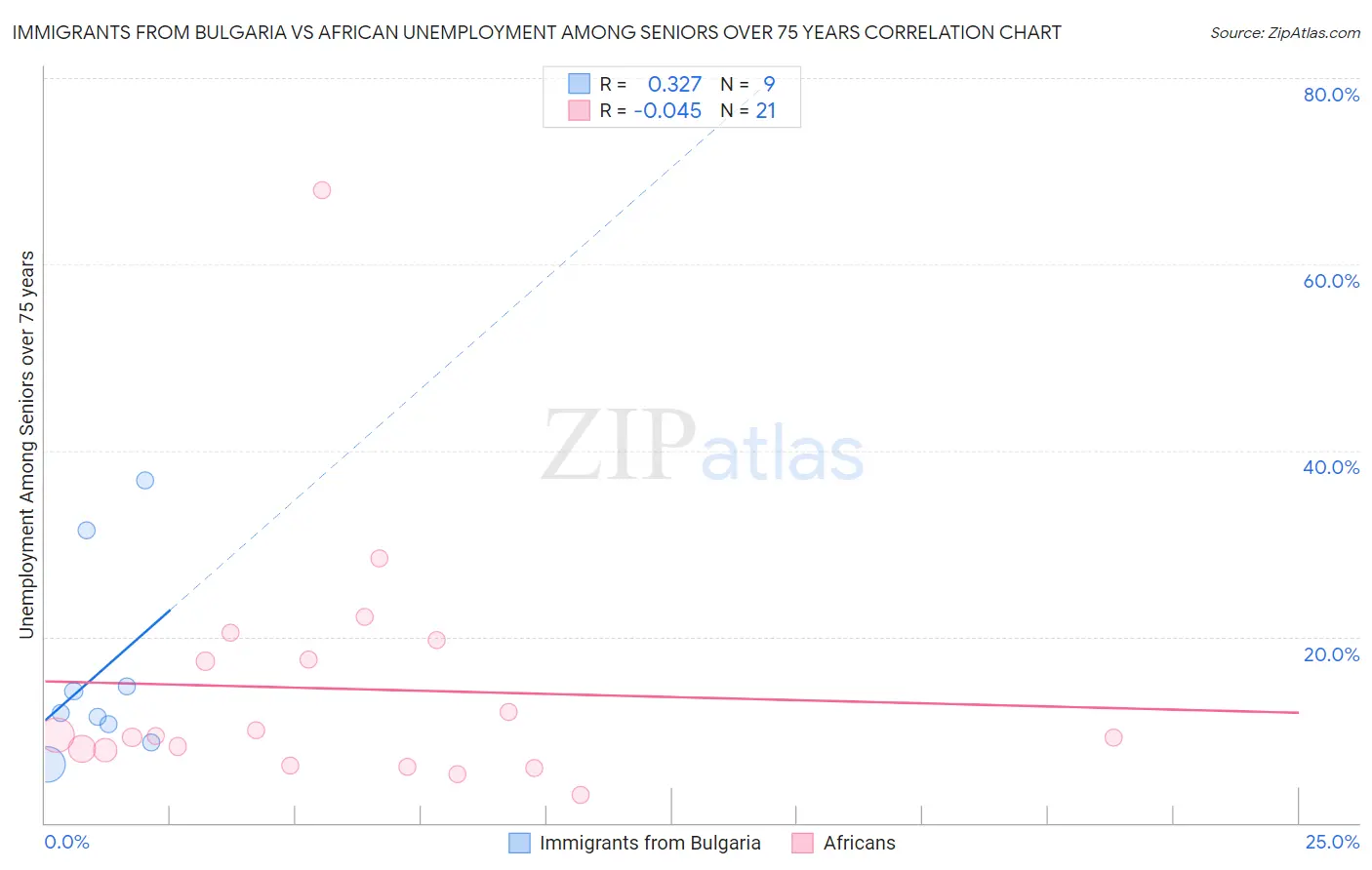 Immigrants from Bulgaria vs African Unemployment Among Seniors over 75 years