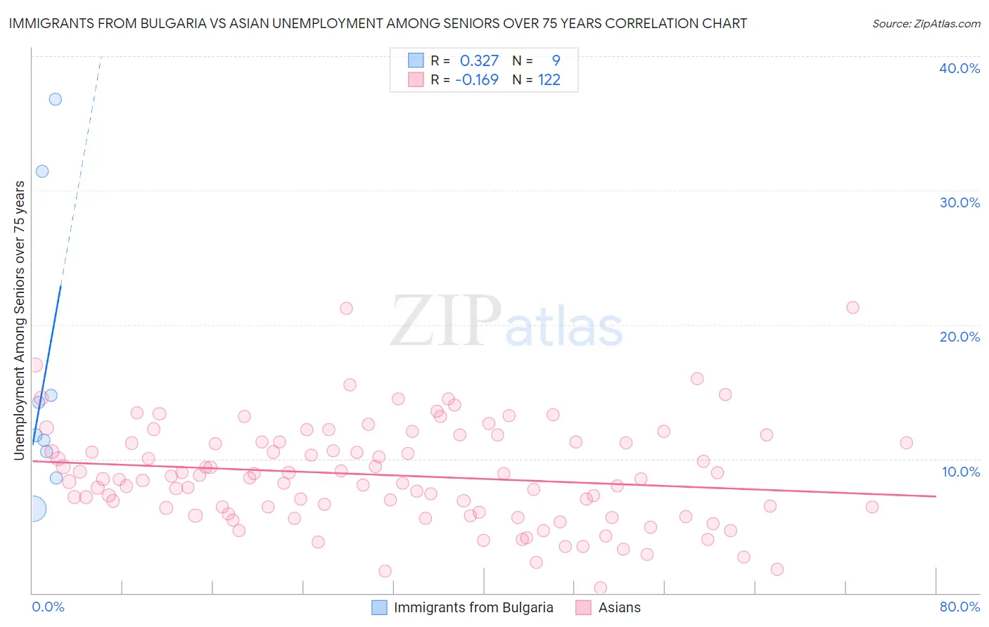 Immigrants from Bulgaria vs Asian Unemployment Among Seniors over 75 years