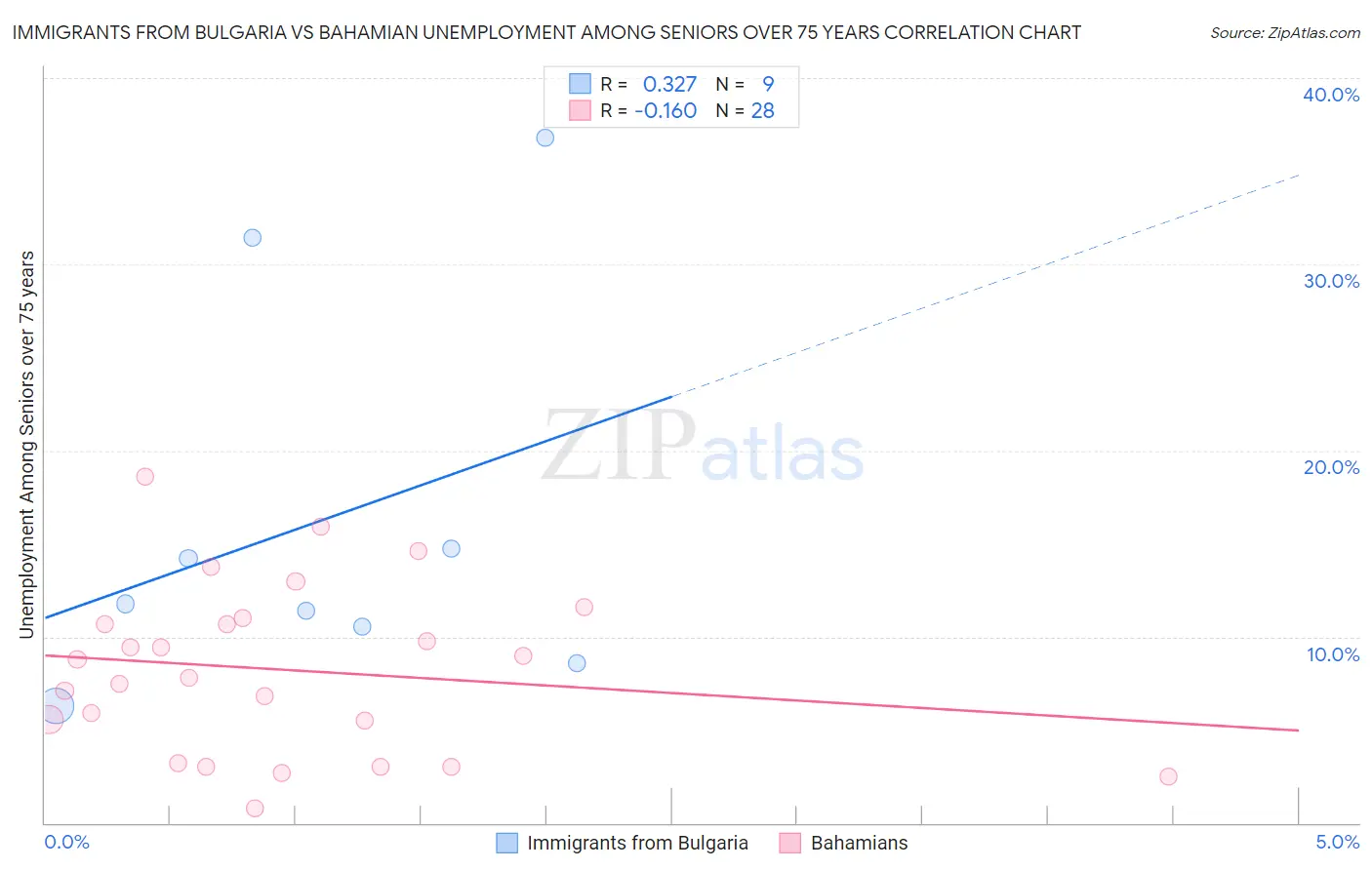 Immigrants from Bulgaria vs Bahamian Unemployment Among Seniors over 75 years