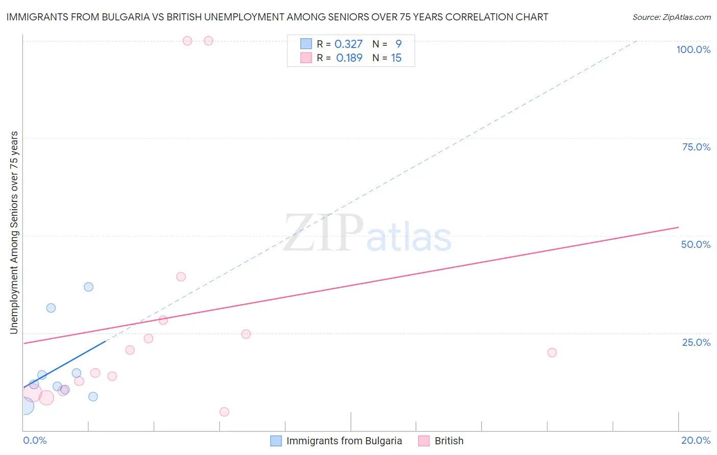 Immigrants from Bulgaria vs British Unemployment Among Seniors over 75 years