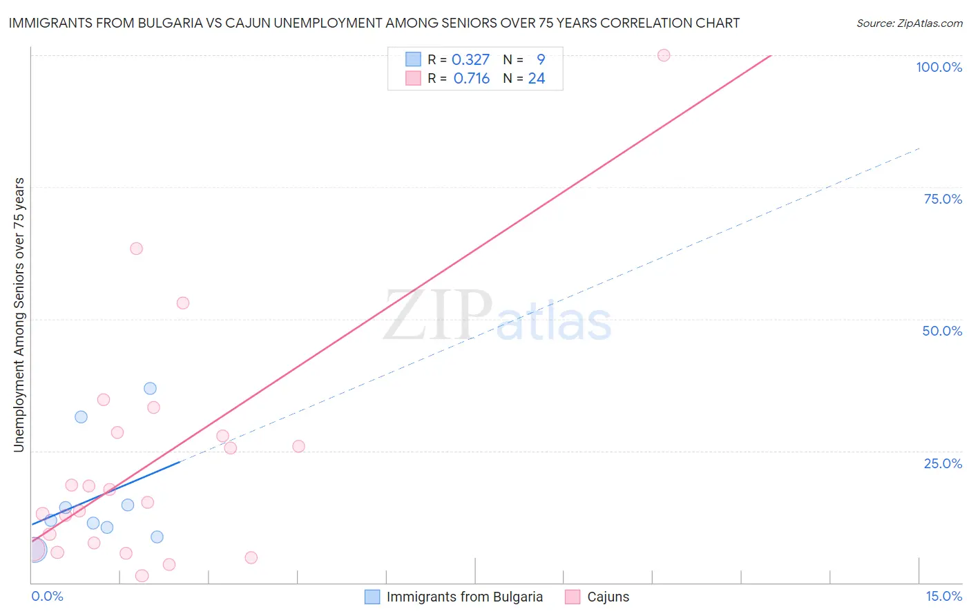 Immigrants from Bulgaria vs Cajun Unemployment Among Seniors over 75 years