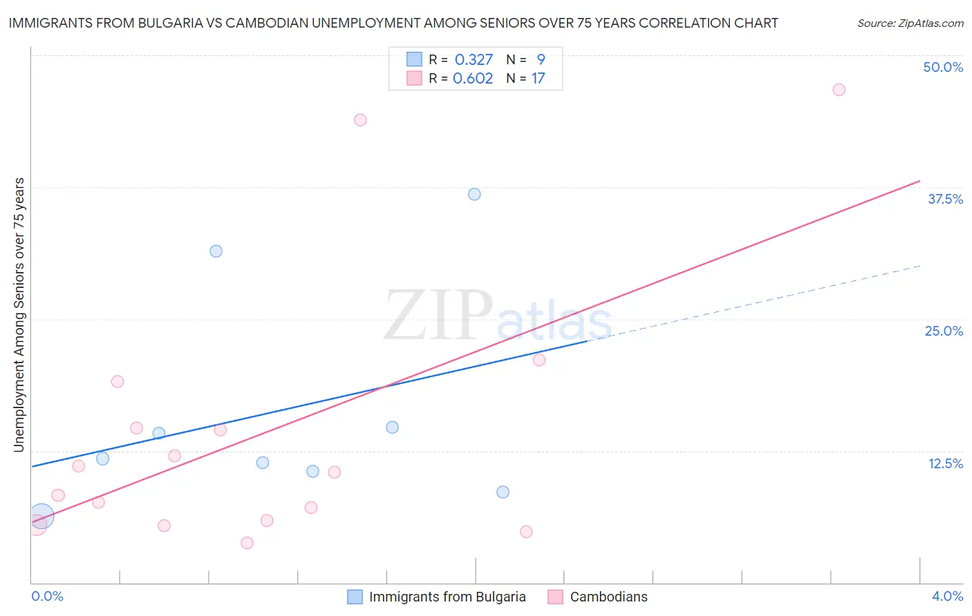 Immigrants from Bulgaria vs Cambodian Unemployment Among Seniors over 75 years