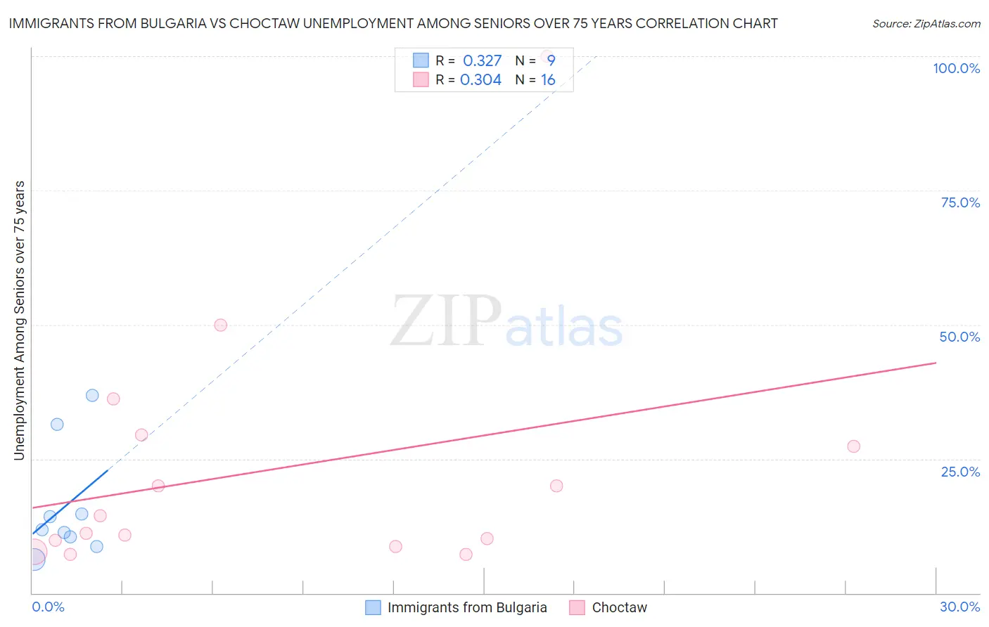 Immigrants from Bulgaria vs Choctaw Unemployment Among Seniors over 75 years