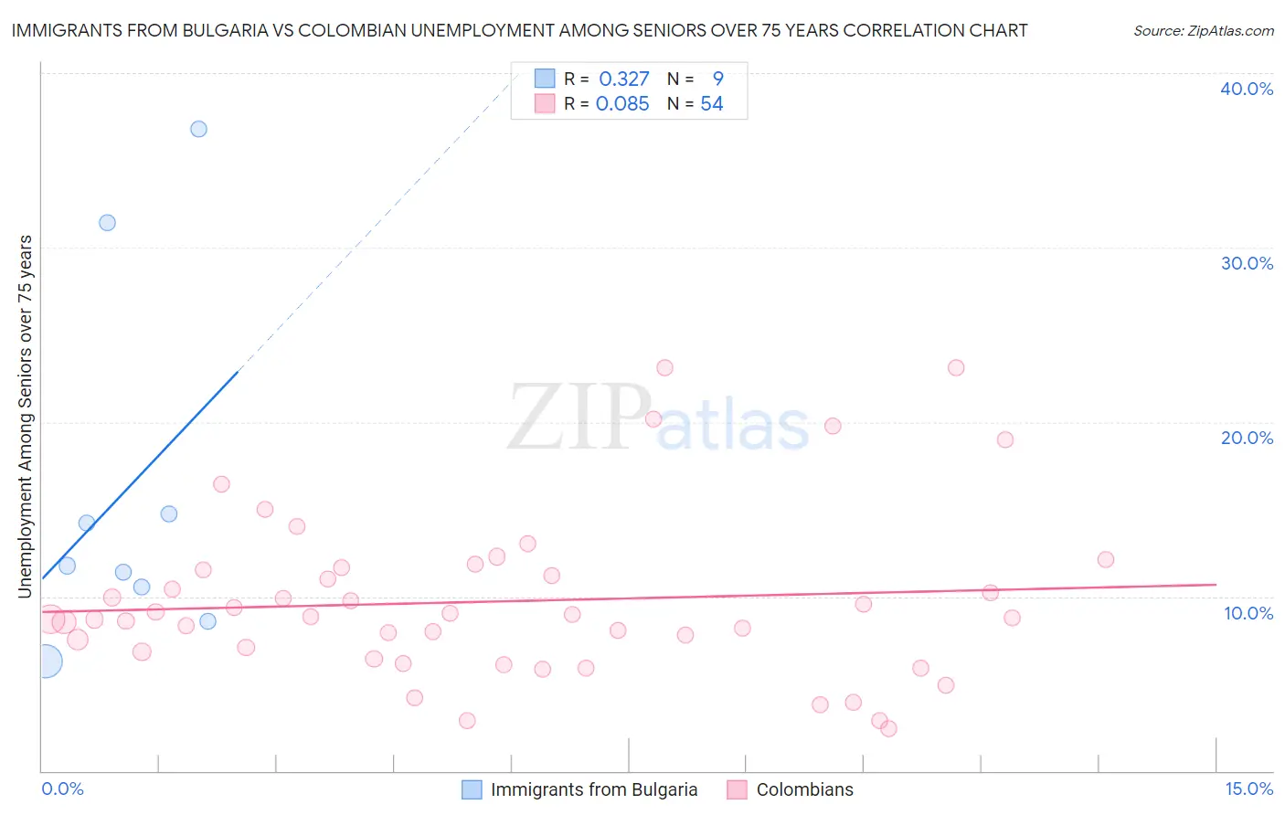 Immigrants from Bulgaria vs Colombian Unemployment Among Seniors over 75 years