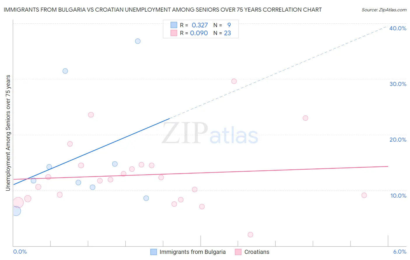 Immigrants from Bulgaria vs Croatian Unemployment Among Seniors over 75 years