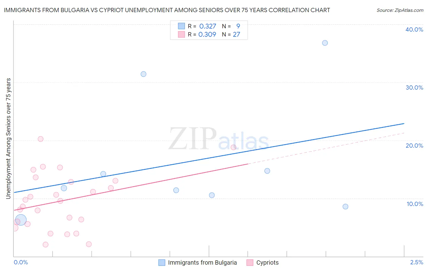 Immigrants from Bulgaria vs Cypriot Unemployment Among Seniors over 75 years