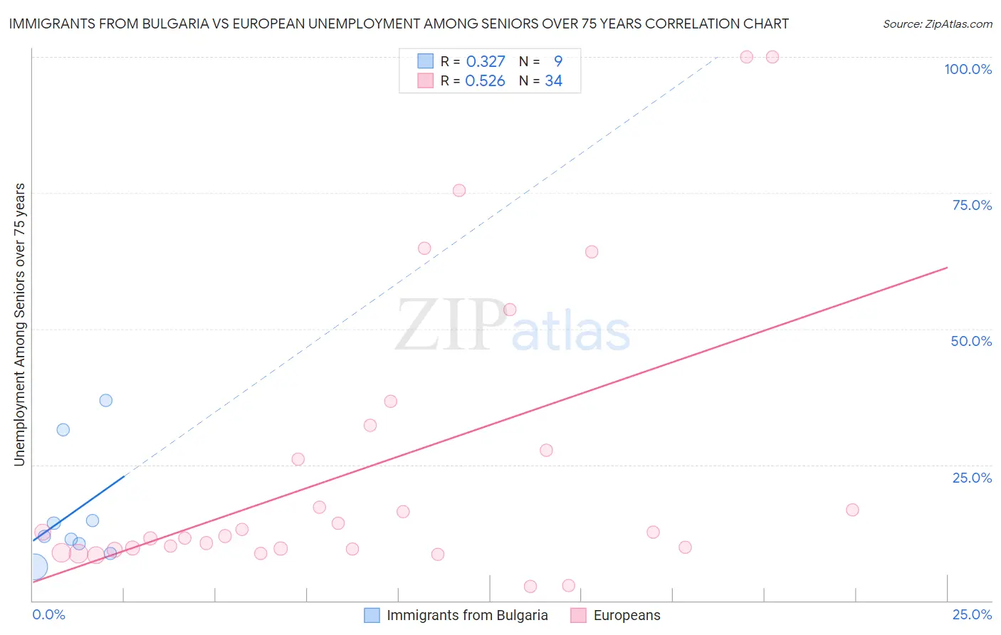 Immigrants from Bulgaria vs European Unemployment Among Seniors over 75 years