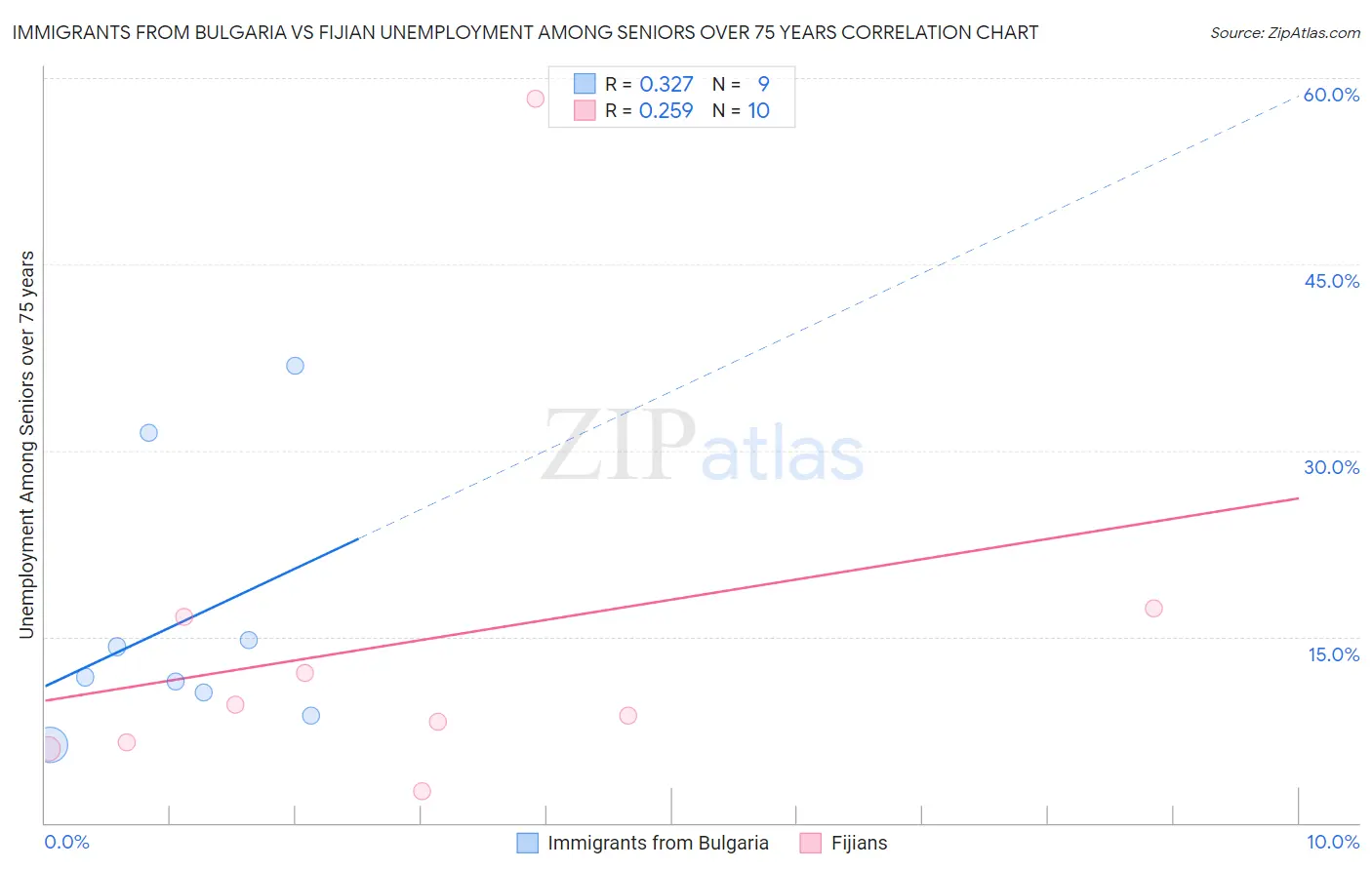 Immigrants from Bulgaria vs Fijian Unemployment Among Seniors over 75 years