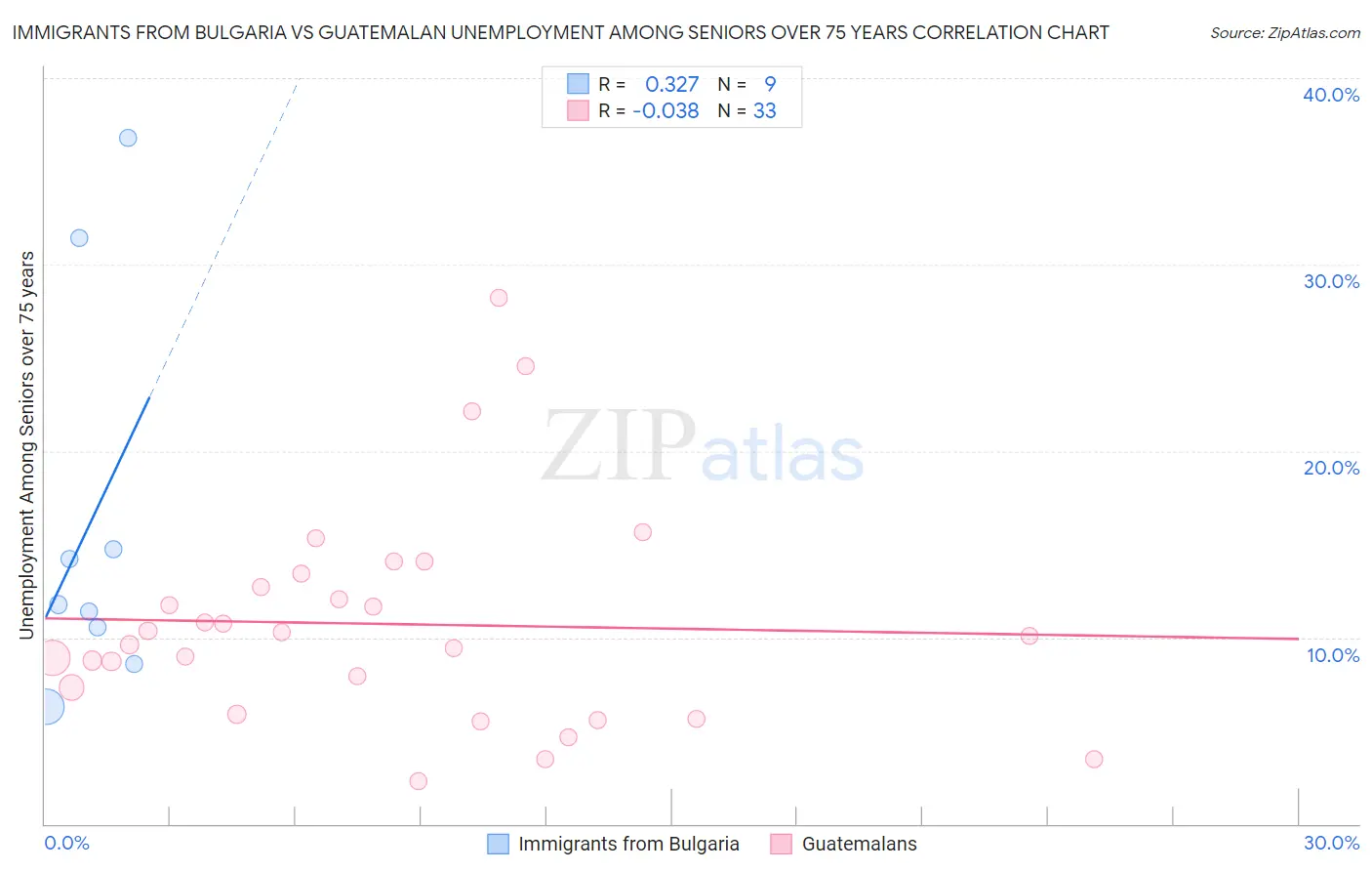 Immigrants from Bulgaria vs Guatemalan Unemployment Among Seniors over 75 years