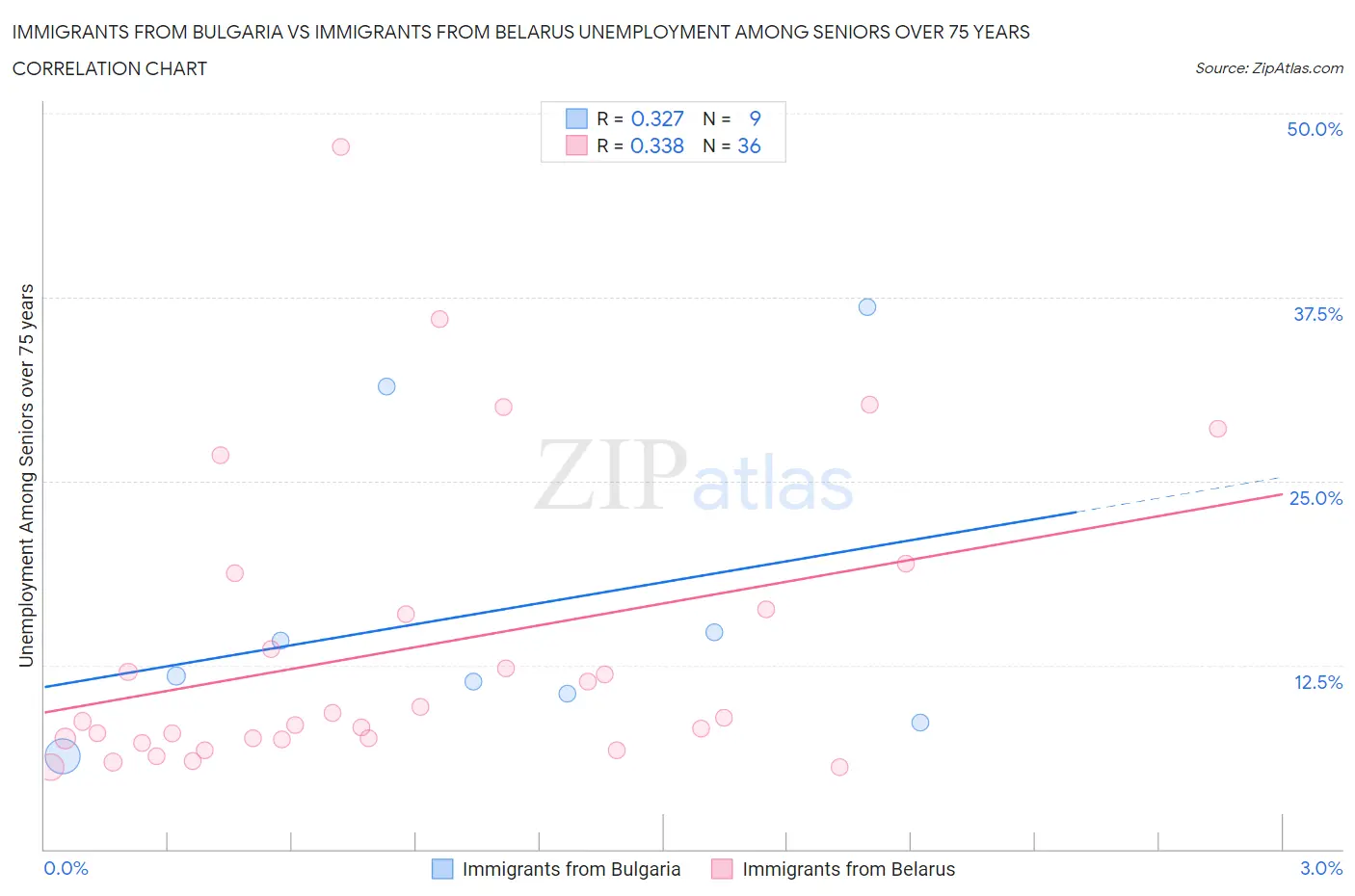 Immigrants from Bulgaria vs Immigrants from Belarus Unemployment Among Seniors over 75 years