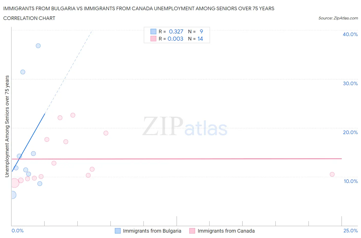 Immigrants from Bulgaria vs Immigrants from Canada Unemployment Among Seniors over 75 years