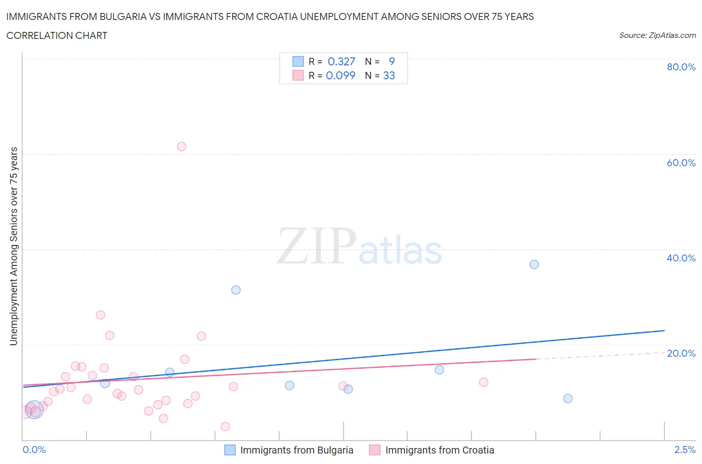 Immigrants from Bulgaria vs Immigrants from Croatia Unemployment Among Seniors over 75 years