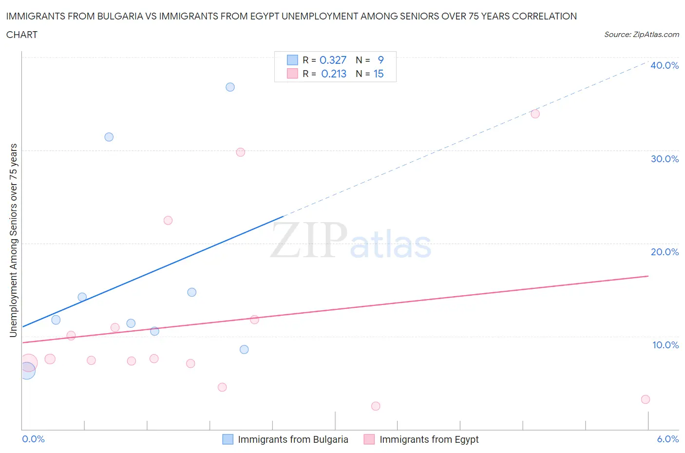 Immigrants from Bulgaria vs Immigrants from Egypt Unemployment Among Seniors over 75 years