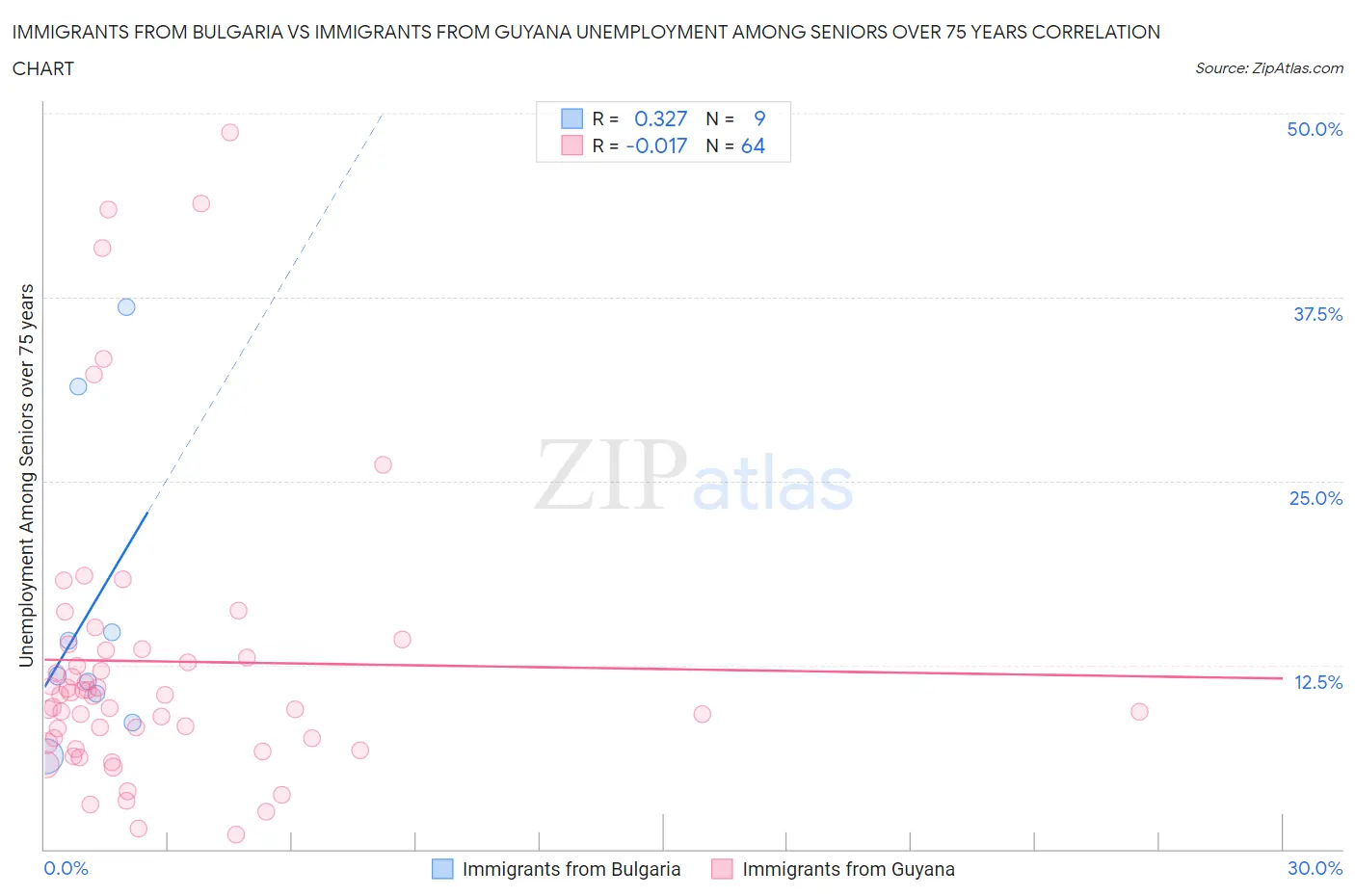 Immigrants from Bulgaria vs Immigrants from Guyana Unemployment Among Seniors over 75 years