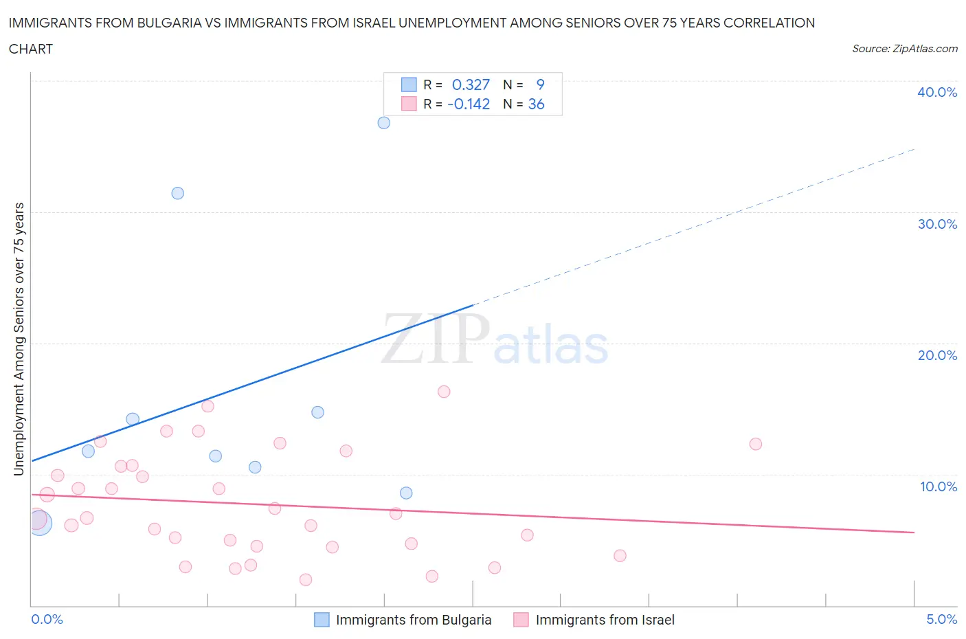 Immigrants from Bulgaria vs Immigrants from Israel Unemployment Among Seniors over 75 years