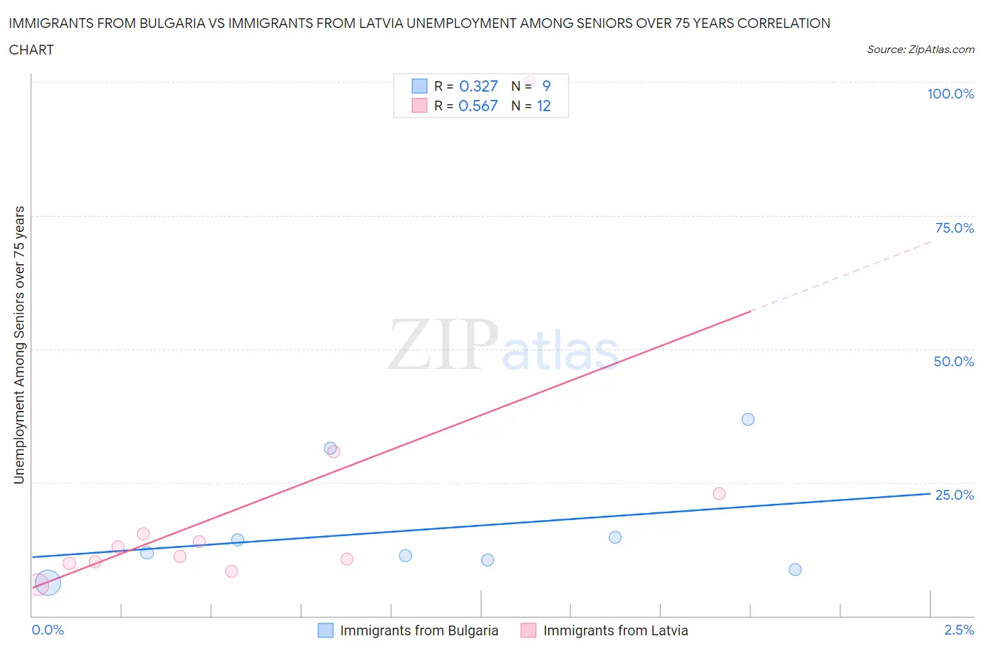 Immigrants from Bulgaria vs Immigrants from Latvia Unemployment Among Seniors over 75 years