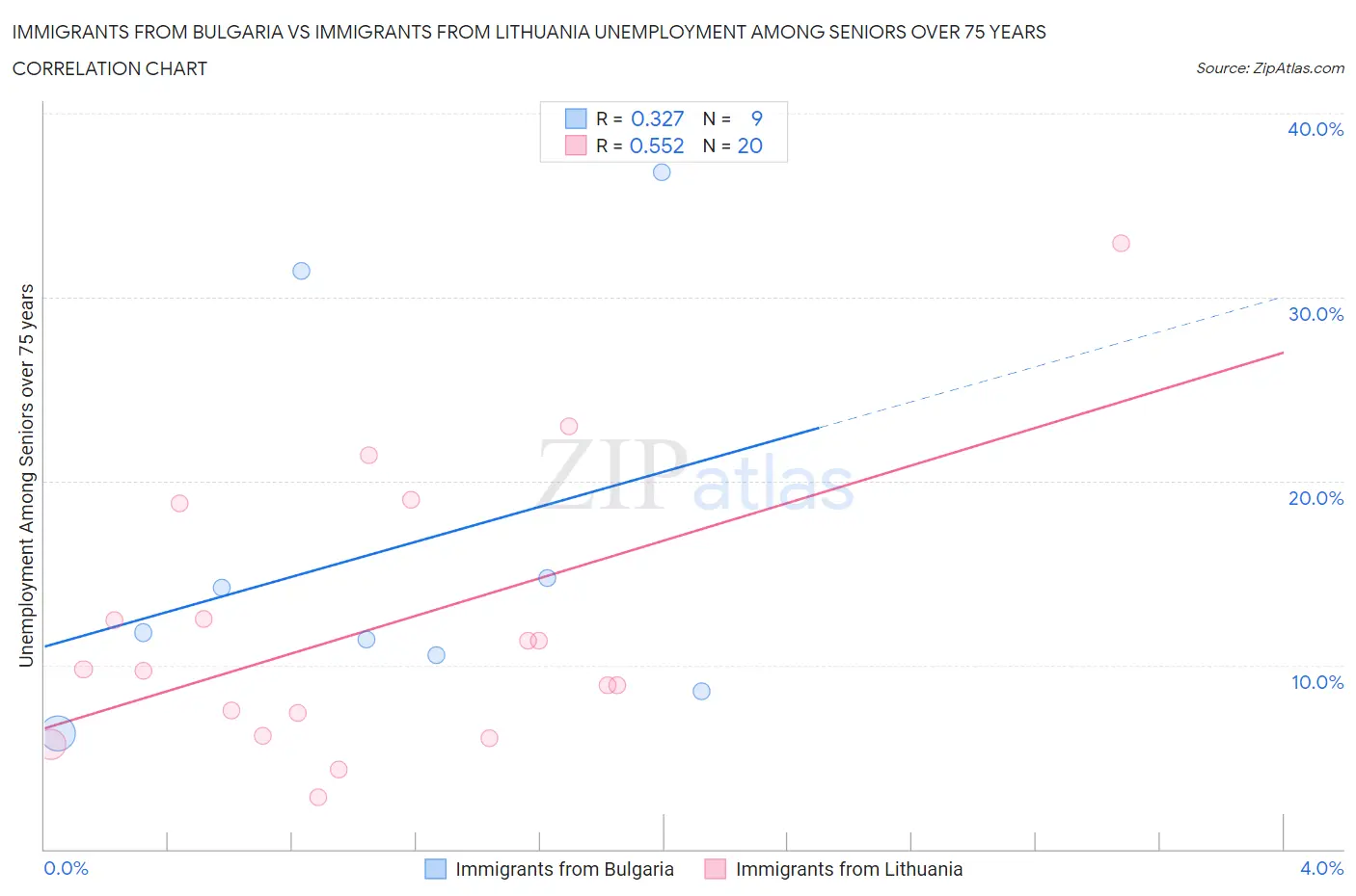 Immigrants from Bulgaria vs Immigrants from Lithuania Unemployment Among Seniors over 75 years