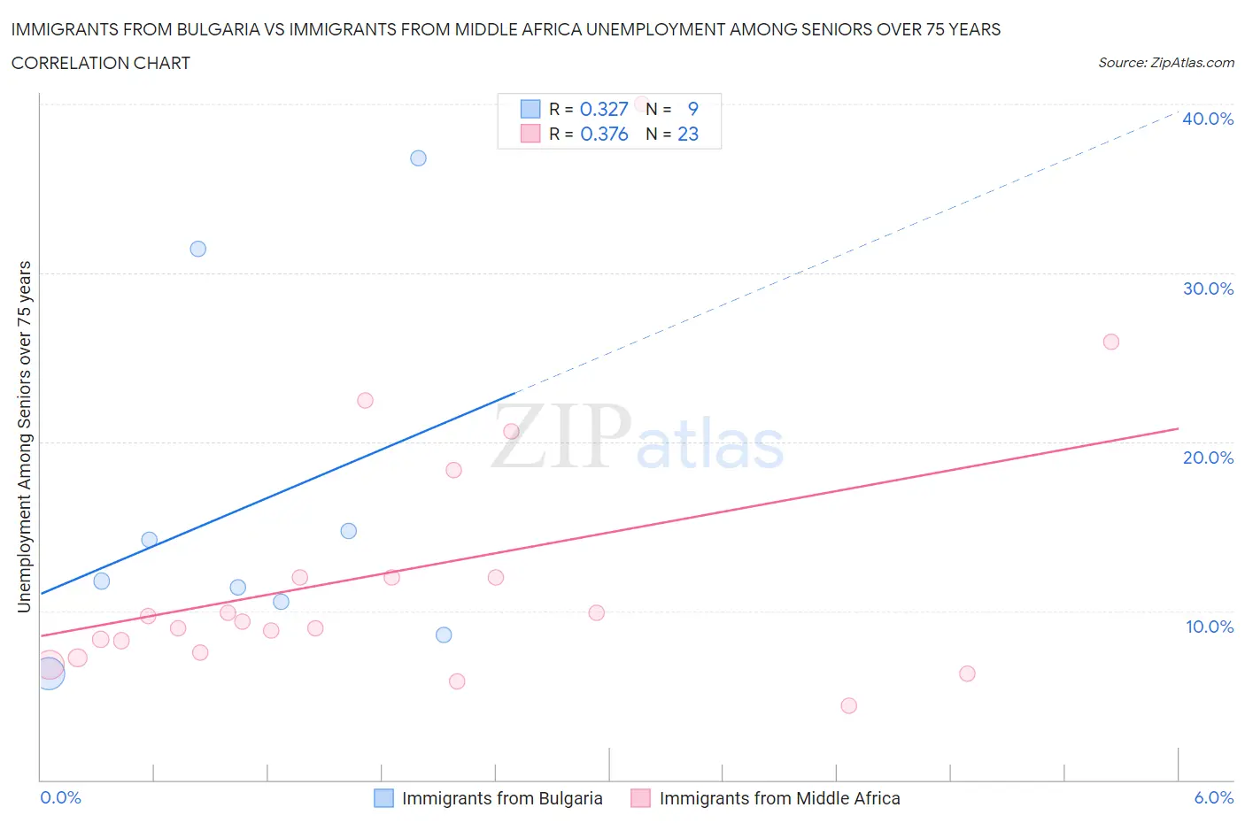 Immigrants from Bulgaria vs Immigrants from Middle Africa Unemployment Among Seniors over 75 years