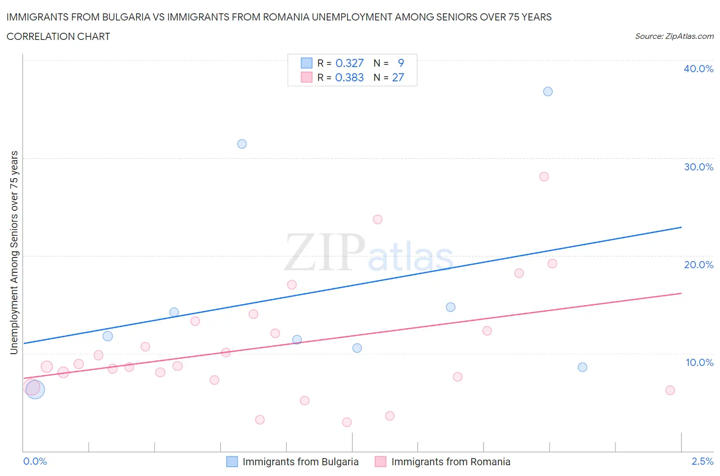 Immigrants from Bulgaria vs Immigrants from Romania Unemployment Among Seniors over 75 years