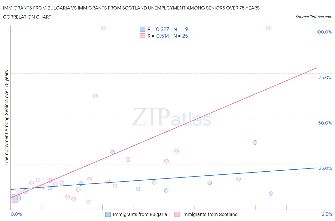 Immigrants from Bulgaria vs Immigrants from Scotland Unemployment Among Seniors over 75 years