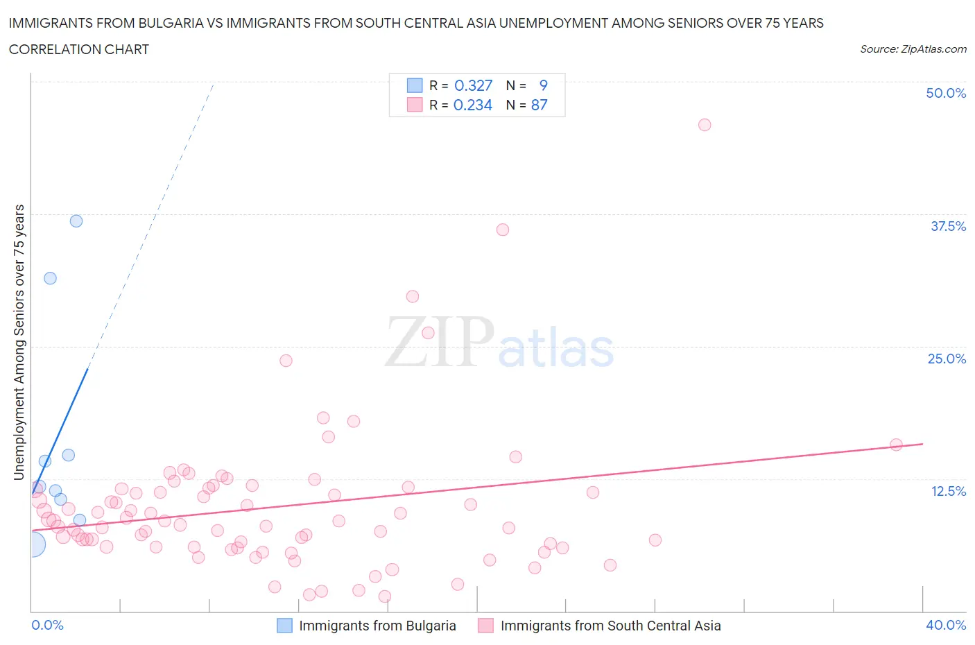 Immigrants from Bulgaria vs Immigrants from South Central Asia Unemployment Among Seniors over 75 years