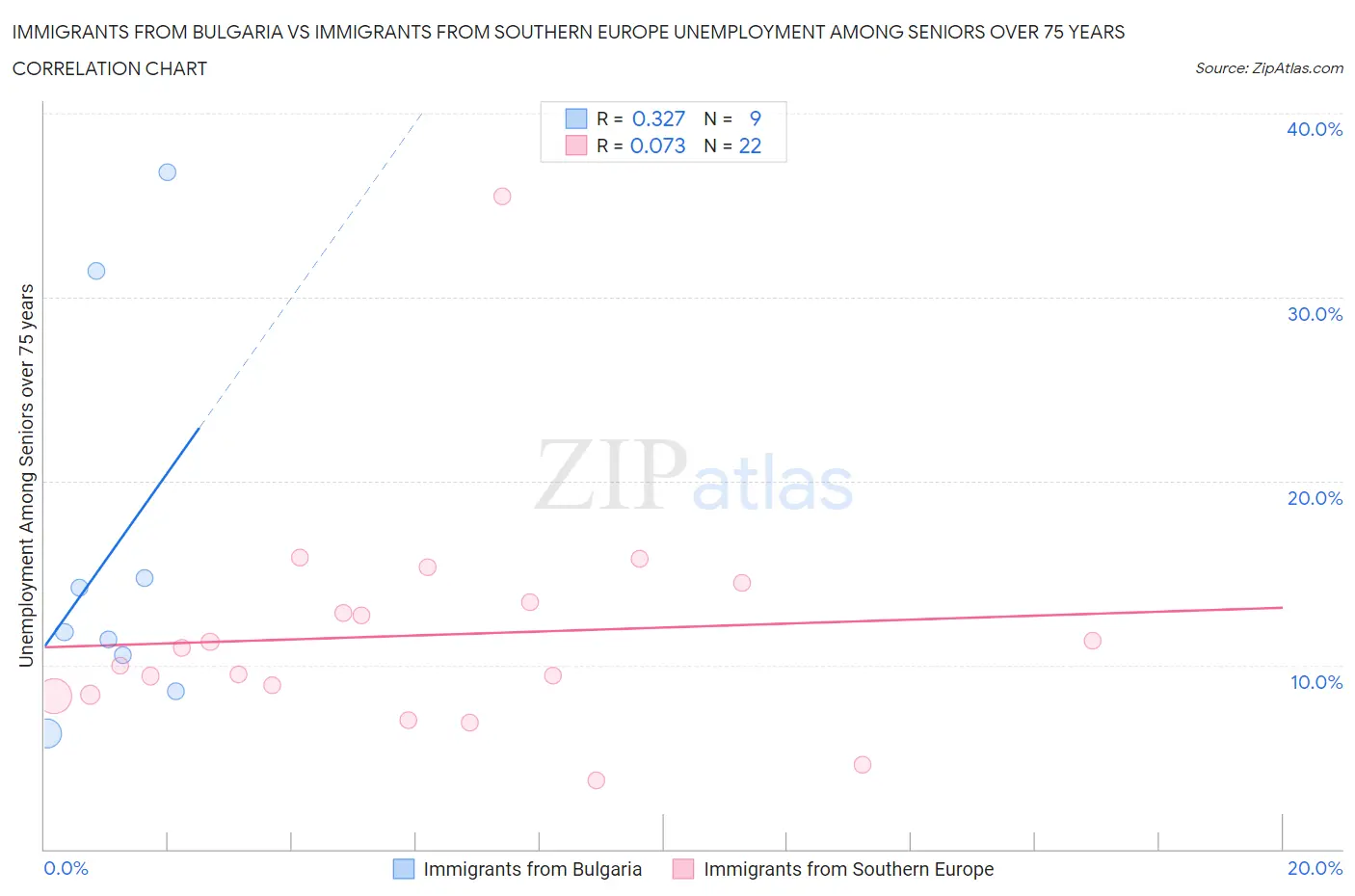 Immigrants from Bulgaria vs Immigrants from Southern Europe Unemployment Among Seniors over 75 years