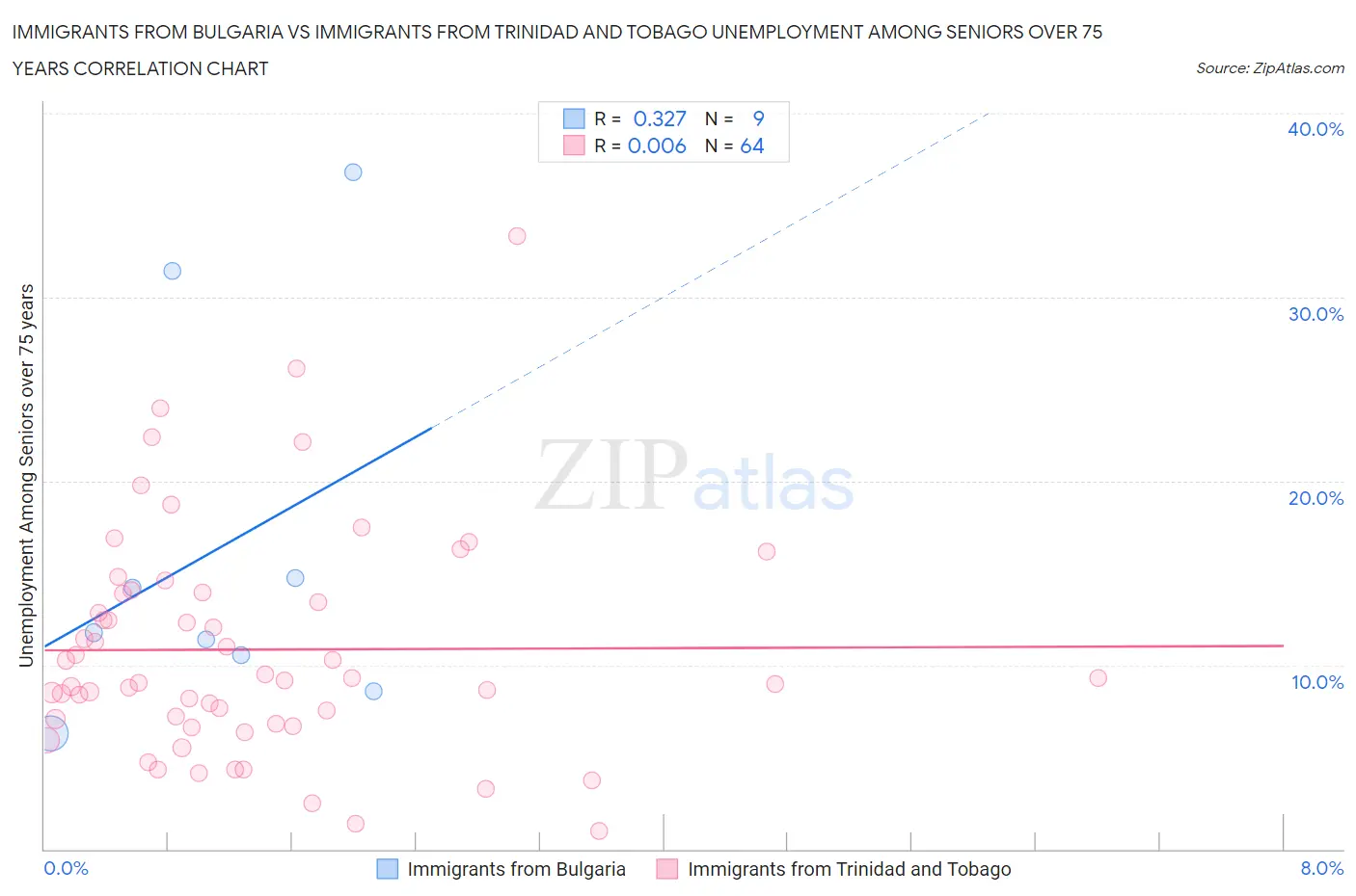 Immigrants from Bulgaria vs Immigrants from Trinidad and Tobago Unemployment Among Seniors over 75 years