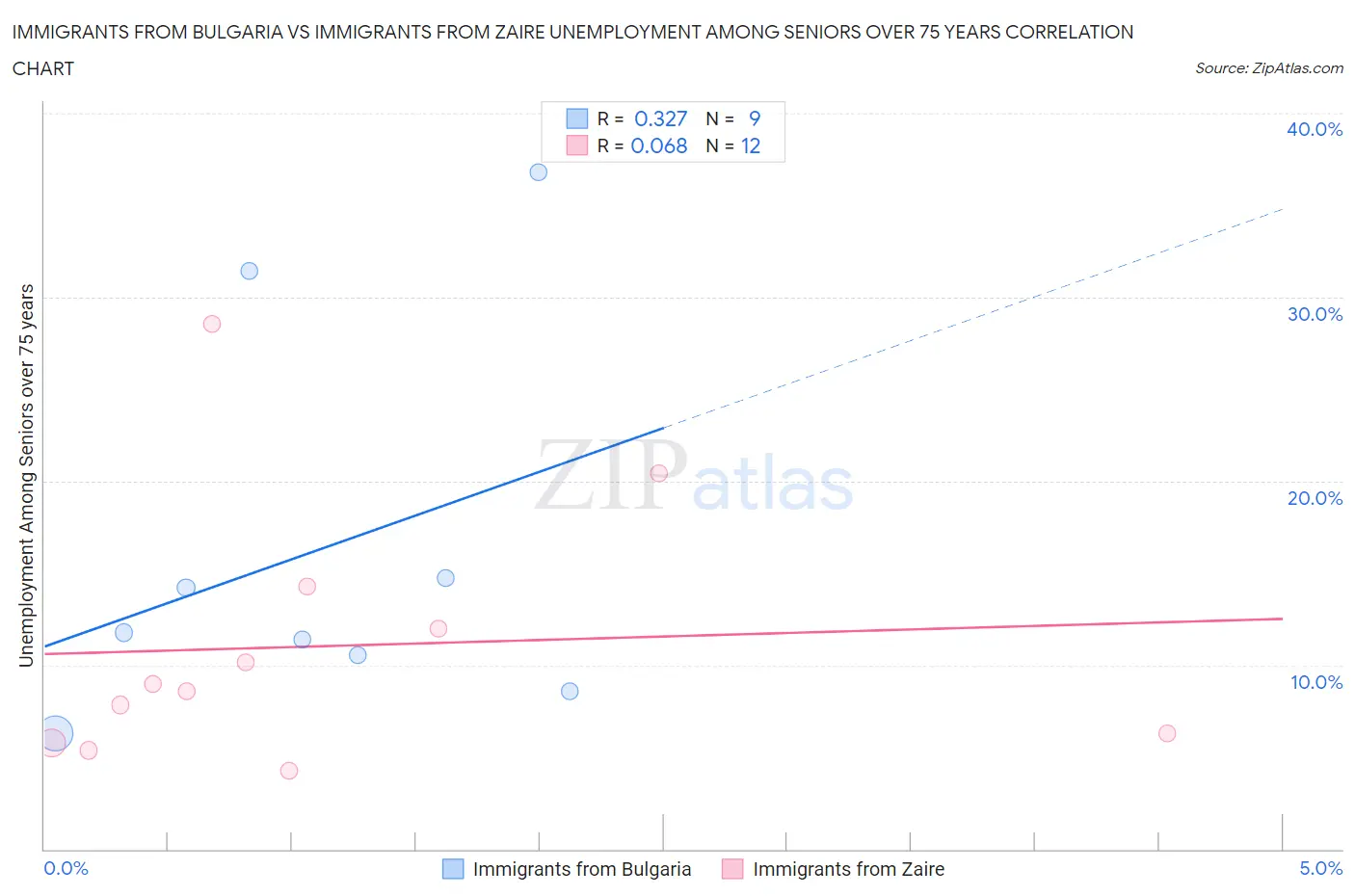 Immigrants from Bulgaria vs Immigrants from Zaire Unemployment Among Seniors over 75 years