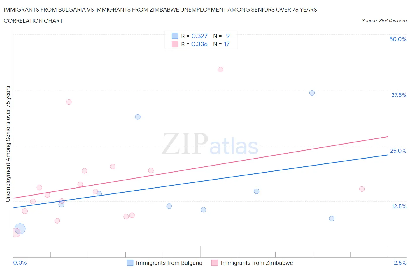 Immigrants from Bulgaria vs Immigrants from Zimbabwe Unemployment Among Seniors over 75 years