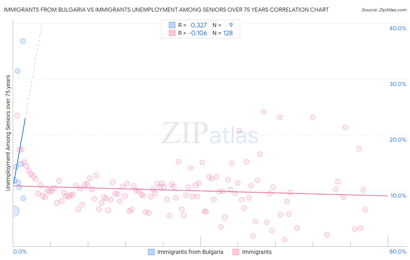 Immigrants from Bulgaria vs Immigrants Unemployment Among Seniors over 75 years