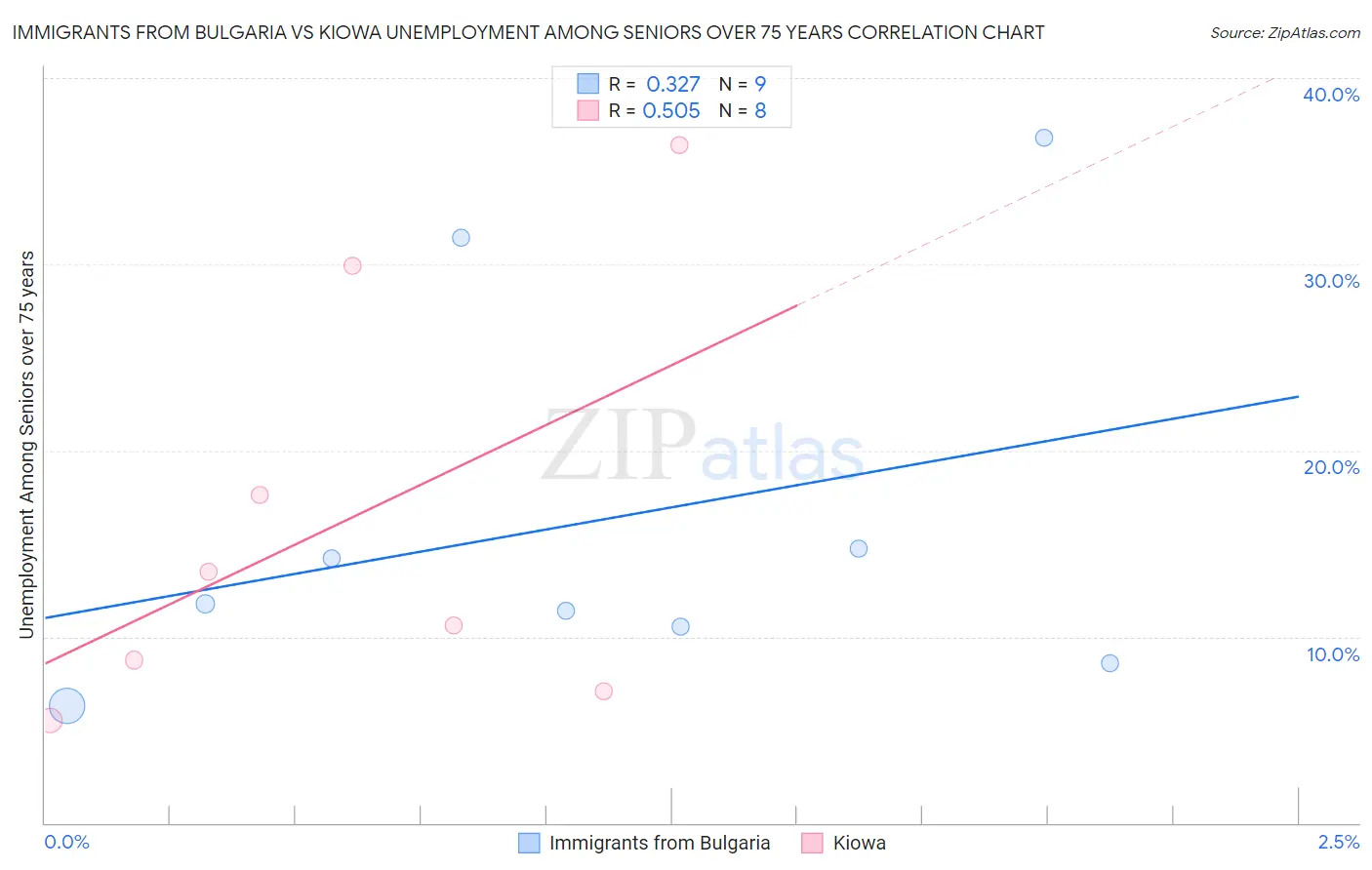 Immigrants from Bulgaria vs Kiowa Unemployment Among Seniors over 75 years