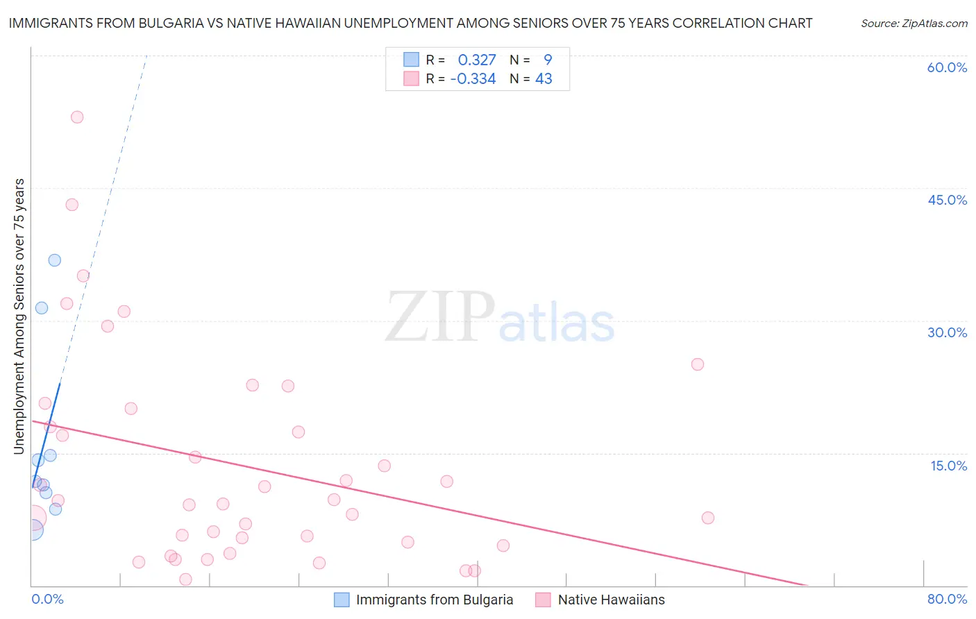 Immigrants from Bulgaria vs Native Hawaiian Unemployment Among Seniors over 75 years