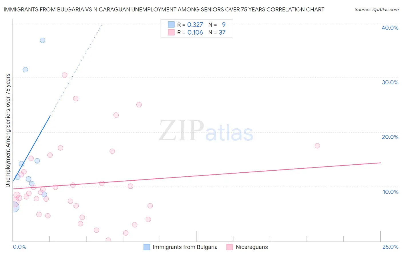 Immigrants from Bulgaria vs Nicaraguan Unemployment Among Seniors over 75 years