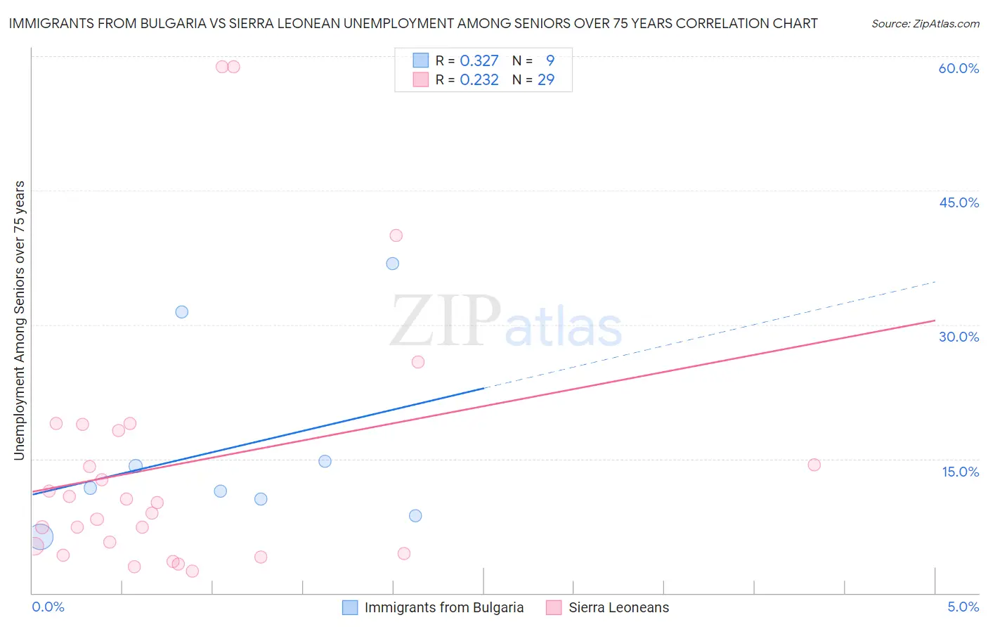Immigrants from Bulgaria vs Sierra Leonean Unemployment Among Seniors over 75 years