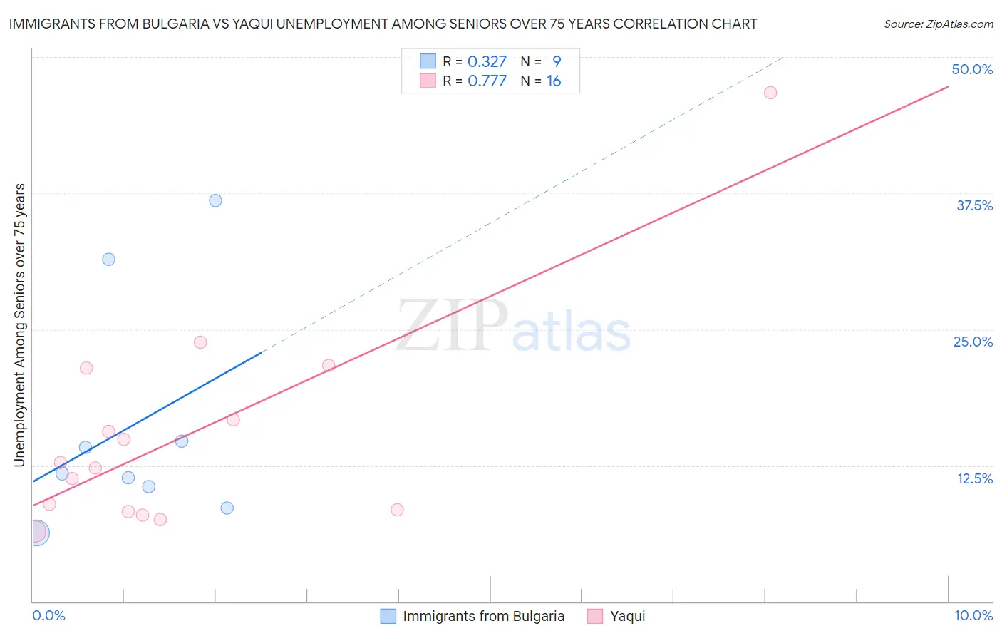 Immigrants from Bulgaria vs Yaqui Unemployment Among Seniors over 75 years