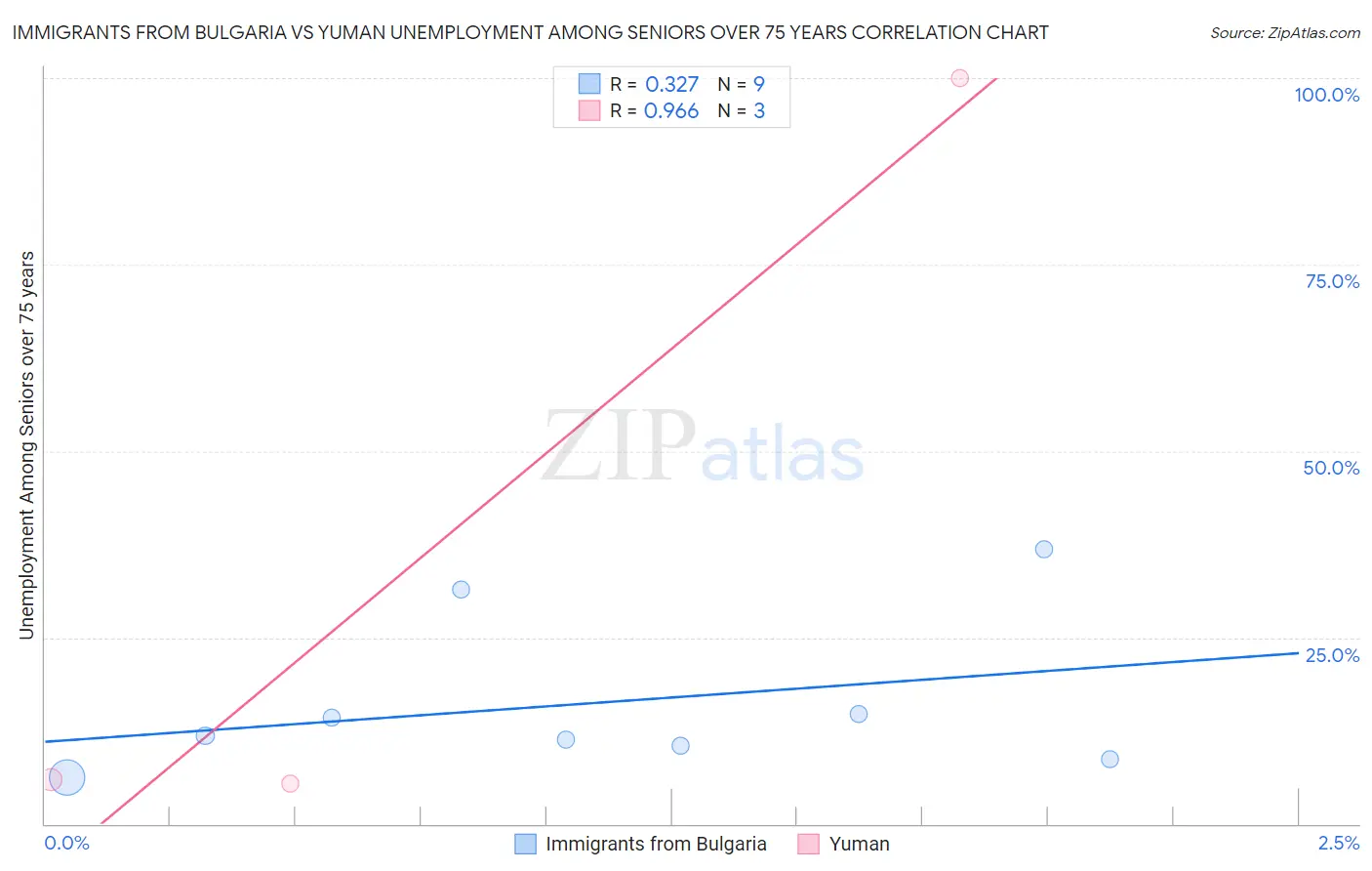 Immigrants from Bulgaria vs Yuman Unemployment Among Seniors over 75 years