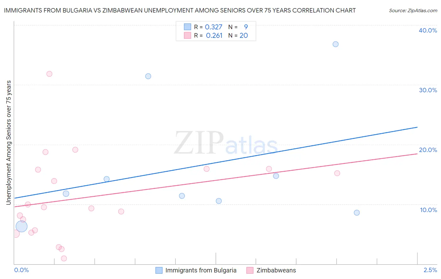 Immigrants from Bulgaria vs Zimbabwean Unemployment Among Seniors over 75 years