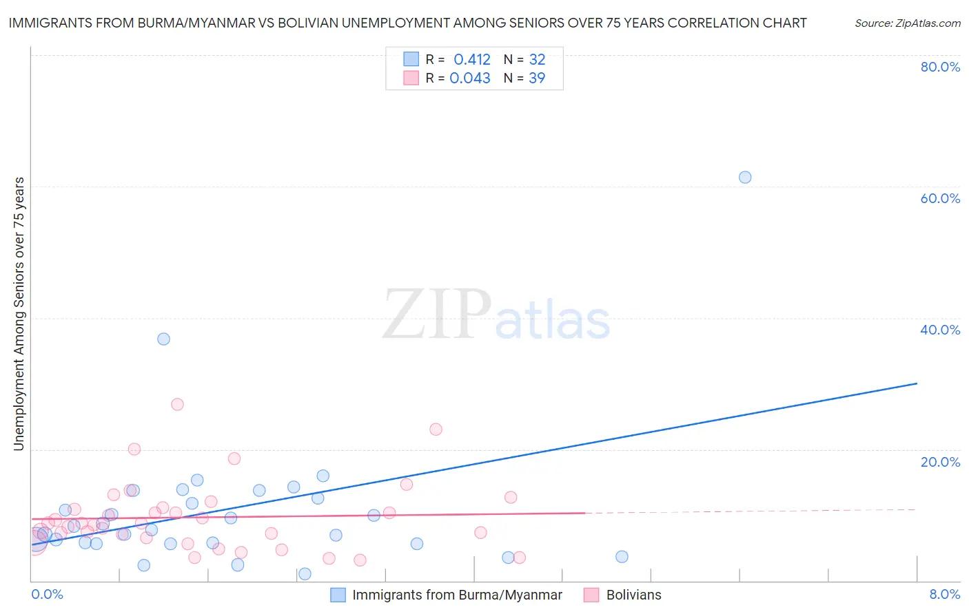 Immigrants from Burma/Myanmar vs Bolivian Unemployment Among Seniors over 75 years